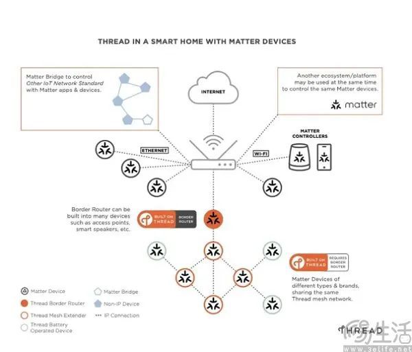 能家居的Matter终于名副其实AG真人娱乐发布两年后要一统智(图3)